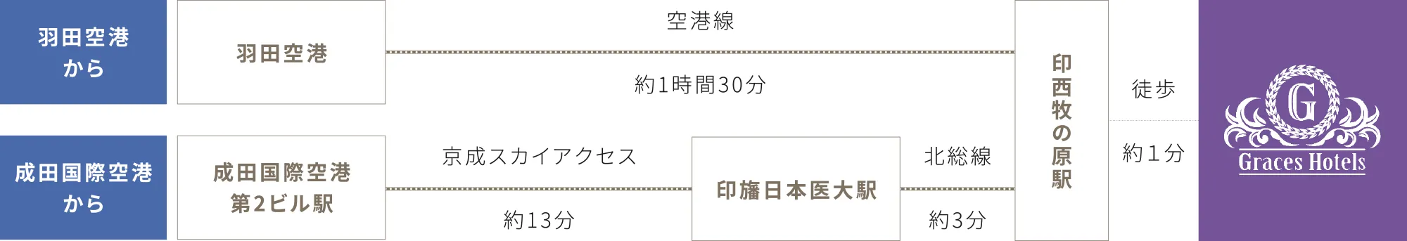 飛行機でのアクセス